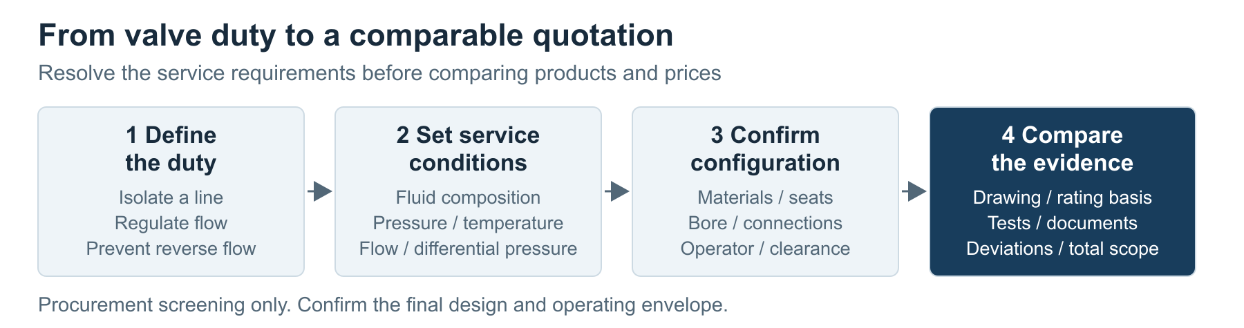 Four stages from valve duty and service conditions to configuration and a comparable RFQ