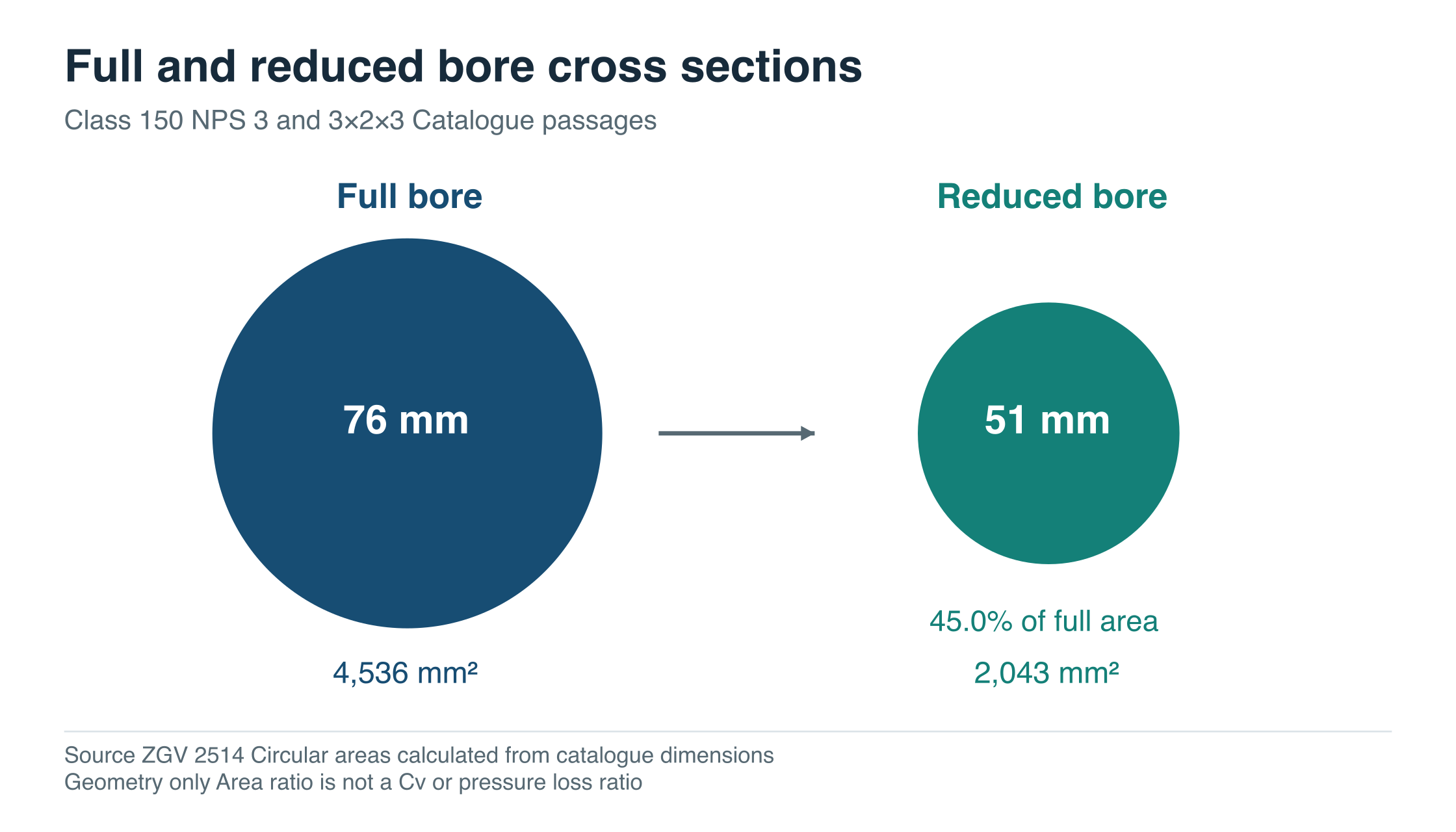 Circular passage comparison using ZGV Class 150 NPS 3 dimensions of 76 and 51 mm, giving calculated areas of 4536 and 2043 square millimetres.