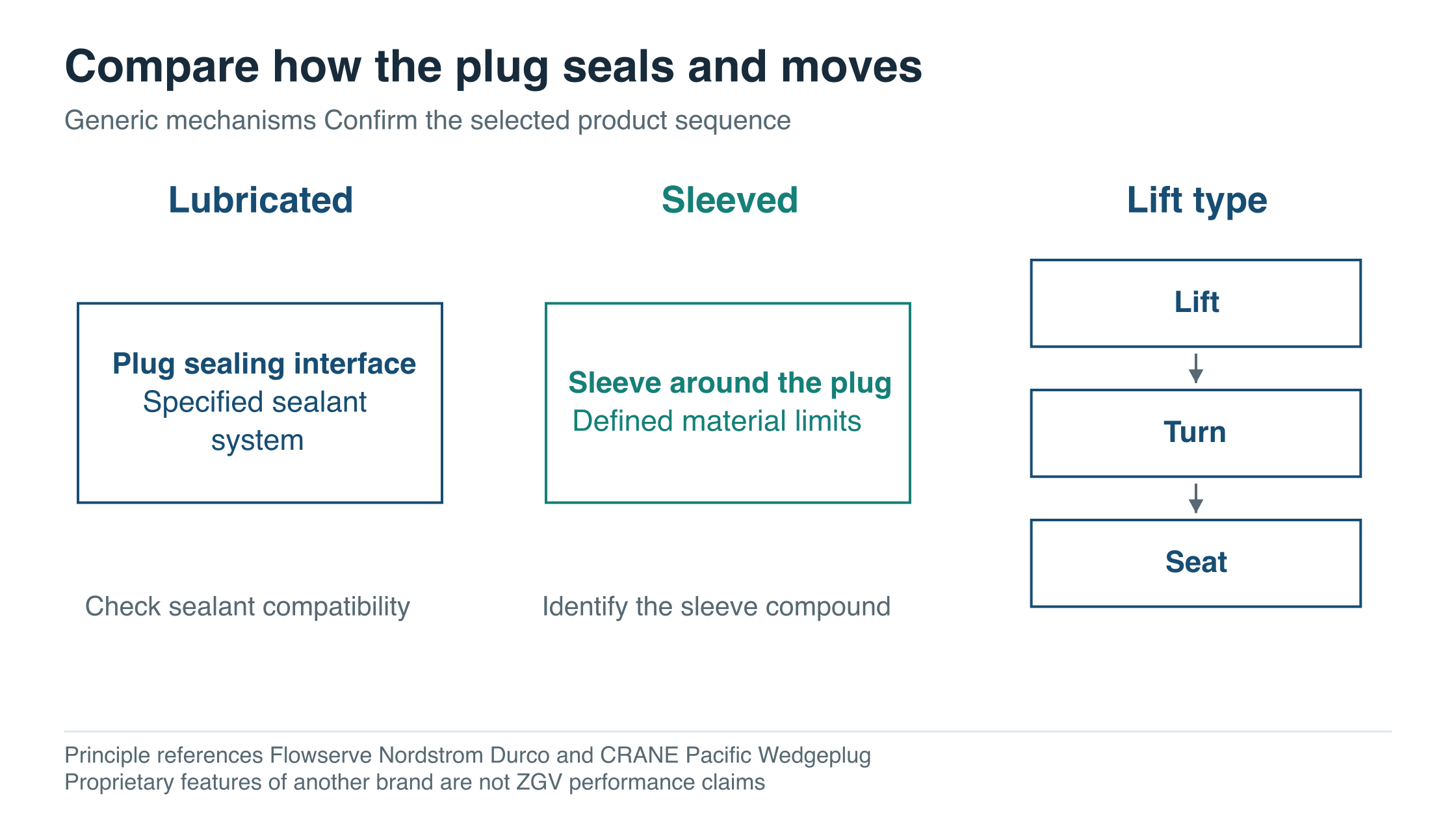 Generic plug-valve mechanisms compare a specified sealant interface, a sleeve around the plug, and a lift-turn-seat sequence. The diagram does not assign proprietary performance to ZGV.