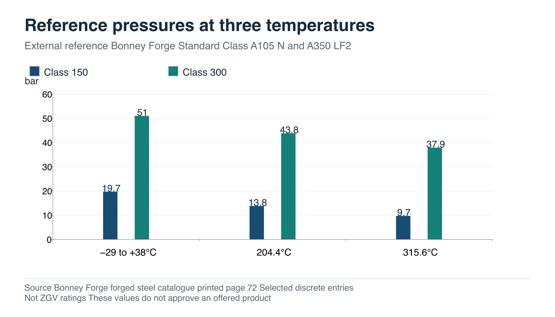 Bonney Forge Standard Class A105N and A350 LF2 reference entries at three temperatures: Class 150 pressures 19.7, 13.8 and 9.7 bar; Class 300 pressures 51.0, 43.8 and 37.9 bar. These are not ZGV ratings.