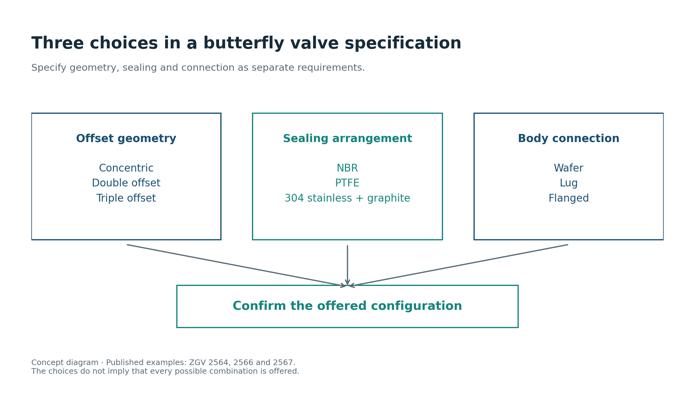 Butterfly valve selection diagram separates offset geometry, sealing arrangement and body connection before confirming the offered configuration.