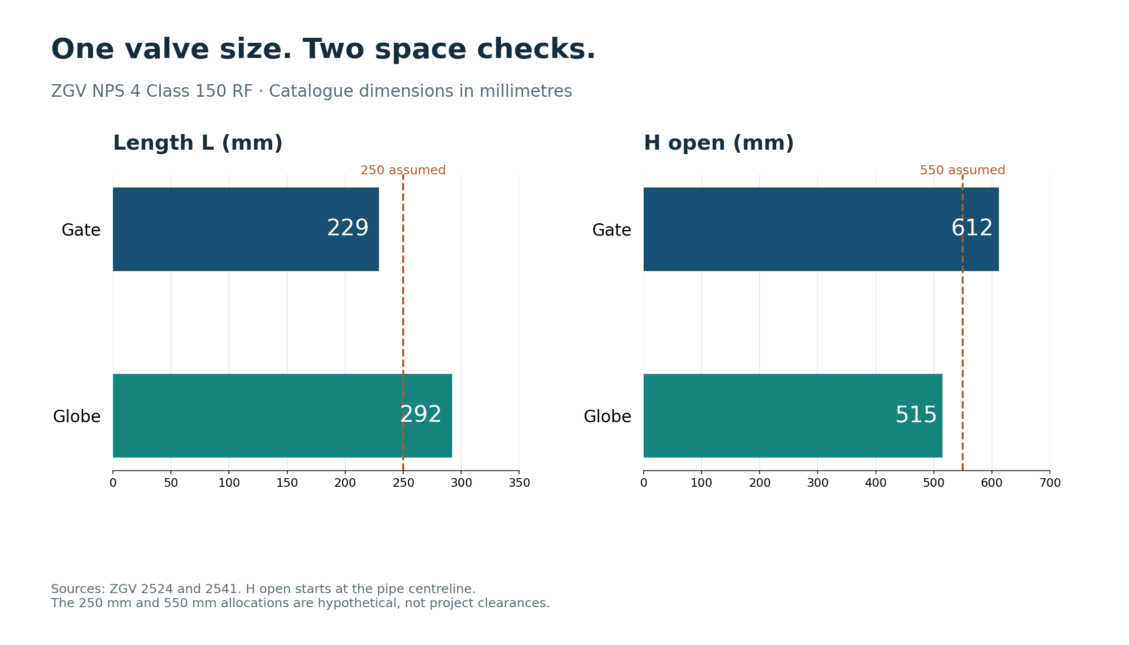 NPS 4 Class 150 RF comparison shows gate and globe lengths of 229 and 292 mm and open heights of 612 and 515 mm against hypothetical 250 and 550 mm allocations.