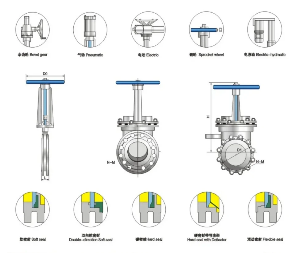Structure and product views for Knife gate valve Class150